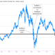 Image for article titled Here’s how Warren Buffett made $3.1 billion on his crisis-era bet on Goldman Sachs